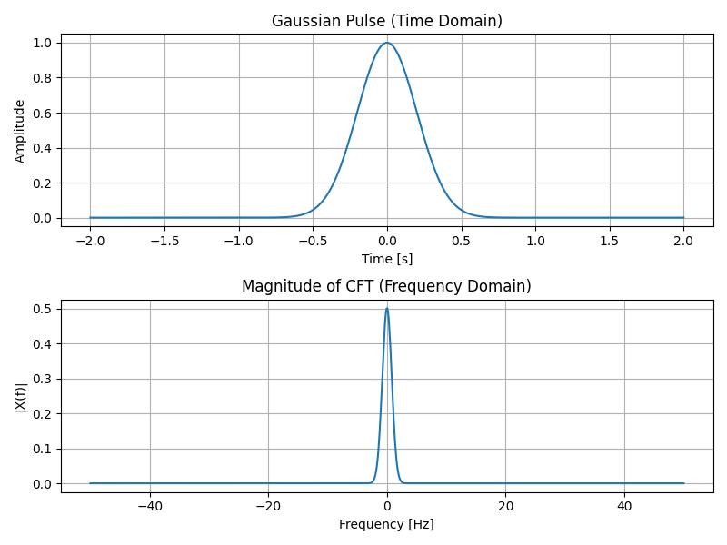 Gaussian pulse CFT