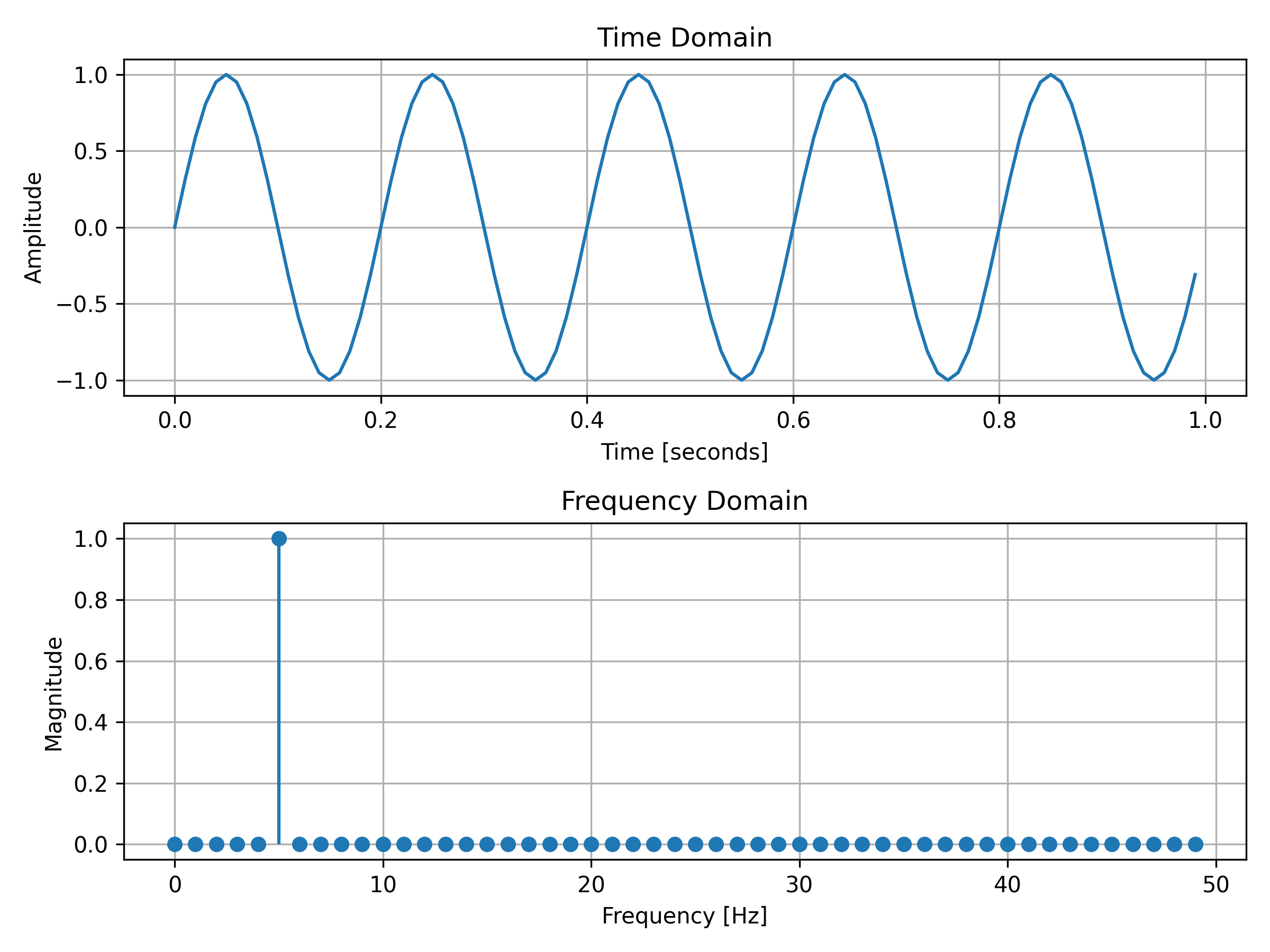 sinusoid_time_and_frequency