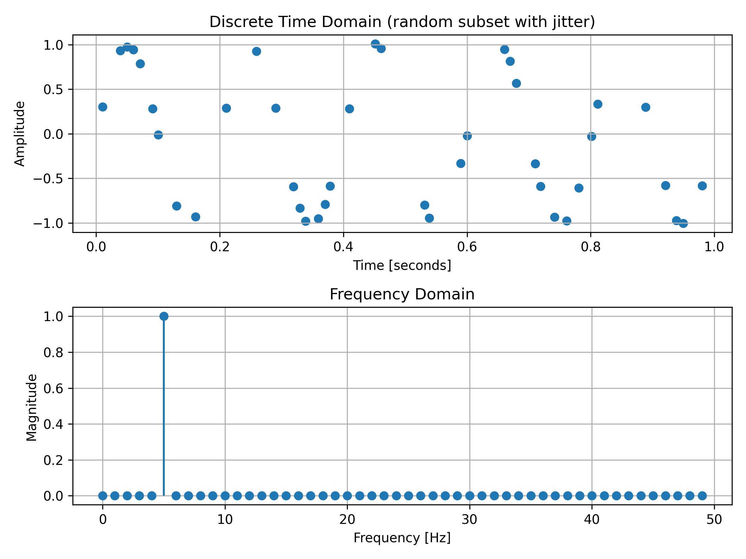 discrete_sinusoid_time_and_frequency