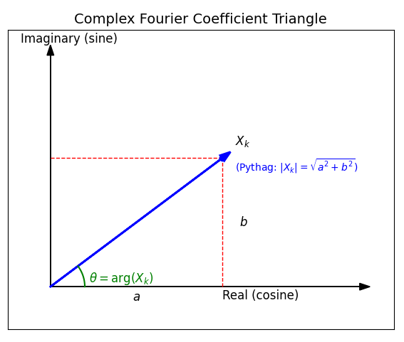 Complex Fourier Coefficient Triangle