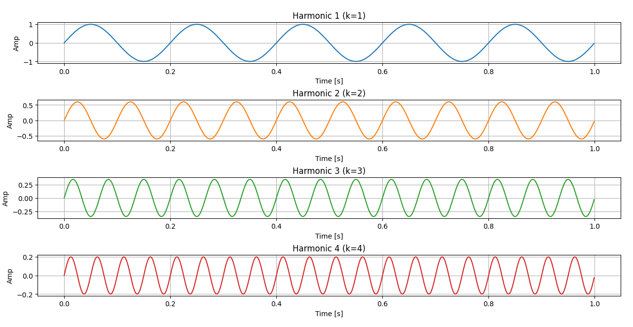 Individual Harmonics