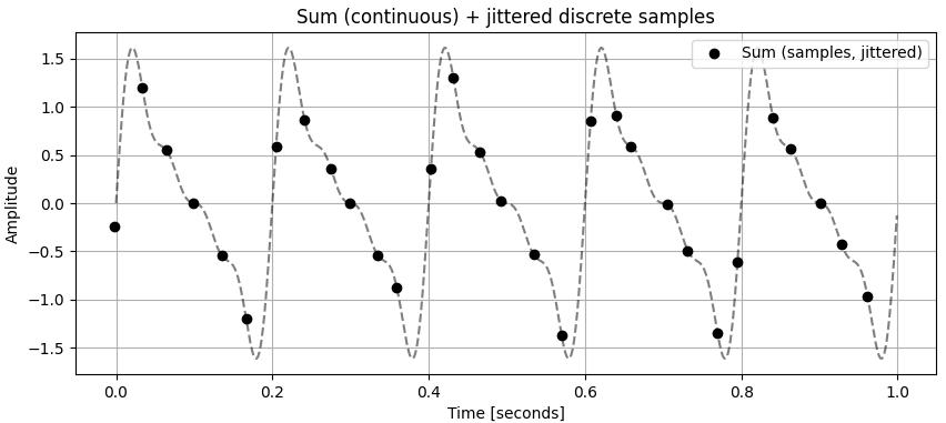 Jittered sum
