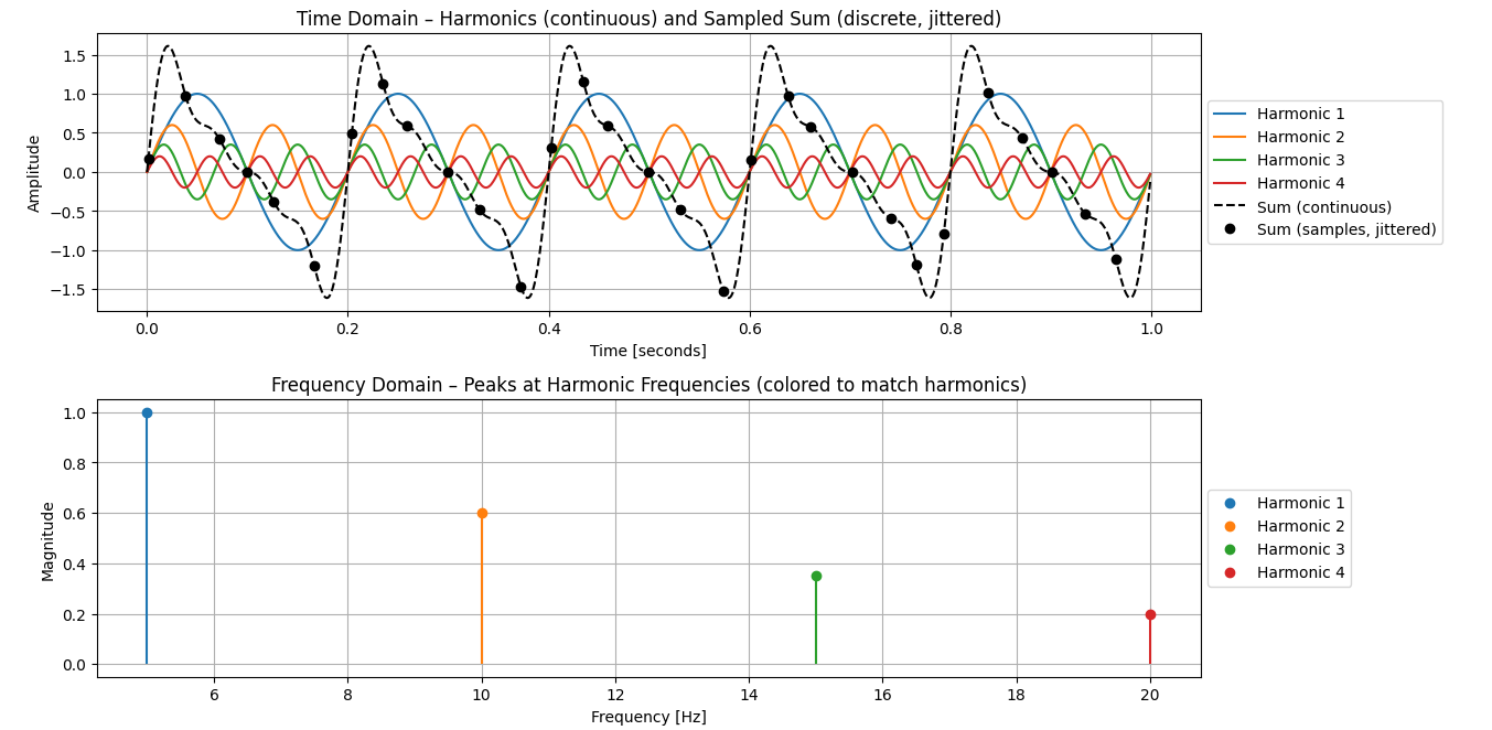 Harmonic comparison in time and frequency domain